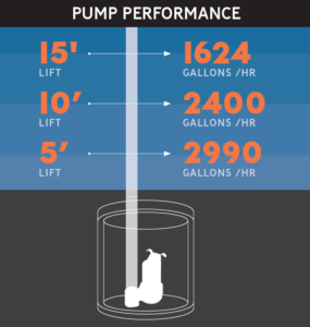 sump gallons intrusive forcibly