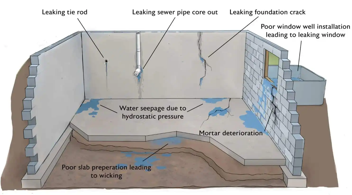 Various causes of basement water intrusion